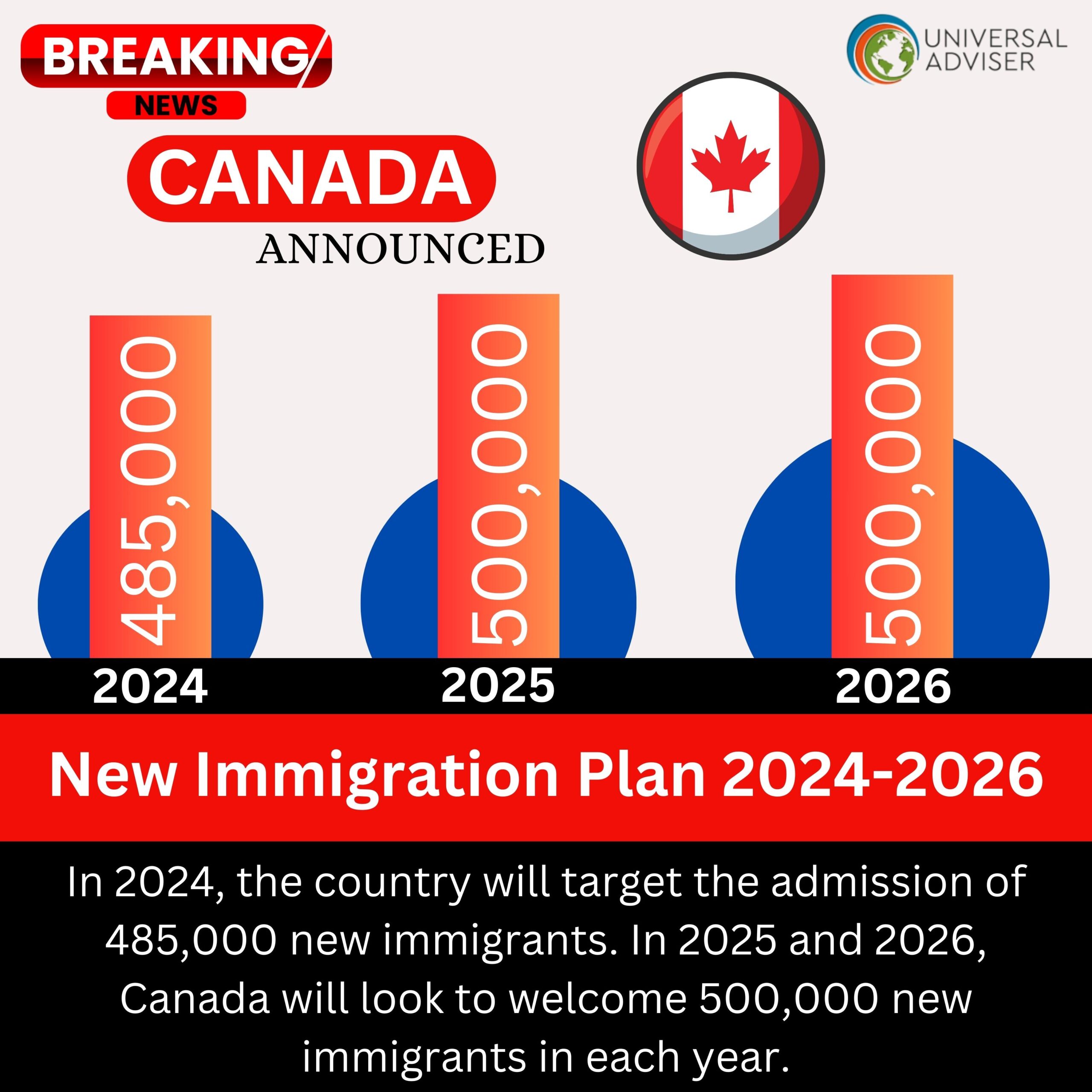 Canada Immigration Levels Plan for 2024 2026 scaled 1
